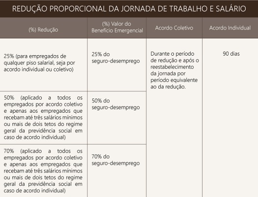 COVID-19: ACORDOS DE REDUÇÃO DE JORNADA OU SUSPENSÃO DO CONTRATO