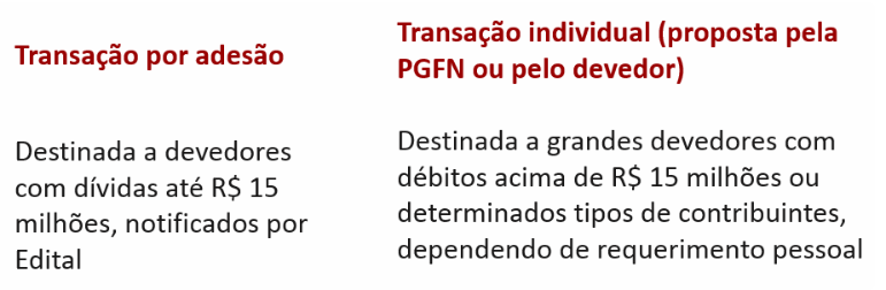 PGFN publica medidas que regulamentam a transação tributária